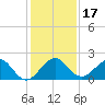 Jupiter Sound South tide chart for Sunday, December 17, 2023