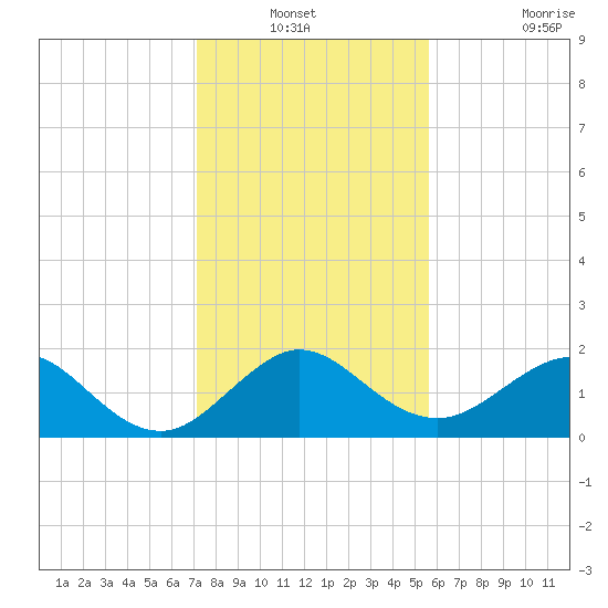 Jupiter Sound South tide chart for Sunday, December 31, 2023