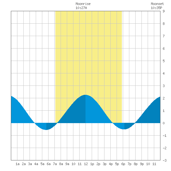 Jupiter Sound South tide chart for Monday, January 15, 2024