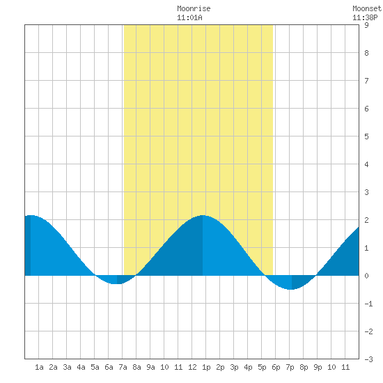 Jupiter Sound South tide chart for Tuesday, January 16, 2024