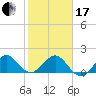 Jupiter Sound South tide chart for Wednesday, January 17, 2024