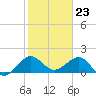 Jupiter Sound South tide chart for Tuesday, January 23, 2024