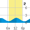 Jupiter Sound South tide chart for Tuesday, January 2, 2024