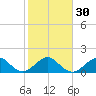 Jupiter Sound South tide chart for Tuesday, January 30, 2024