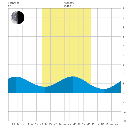 Jupiter Sound South tide chart for Wednesday, January 3, 2024