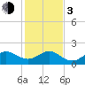 Jupiter Sound South tide chart for Wednesday, January 3, 2024