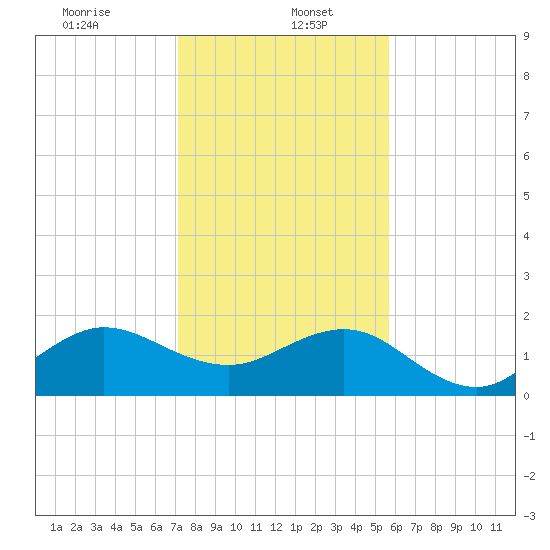 Jupiter Sound South tide chart for Friday, January 5, 2024