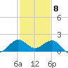 Jupiter Sound South tide chart for Monday, January 8, 2024