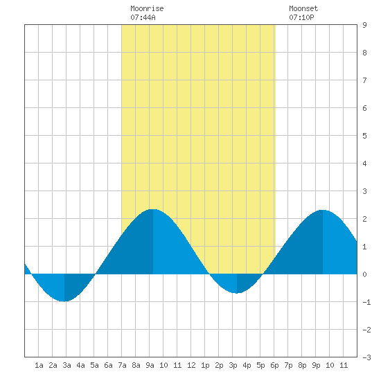 Jupiter Sound South tide chart for Saturday, February 10, 2024