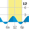 Jupiter Sound South tide chart for Monday, February 12, 2024