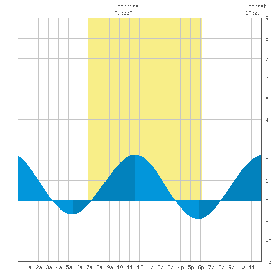 Jupiter Sound South tide chart for Tuesday, February 13, 2024