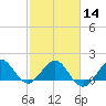 Jupiter Sound South tide chart for Wednesday, February 14, 2024