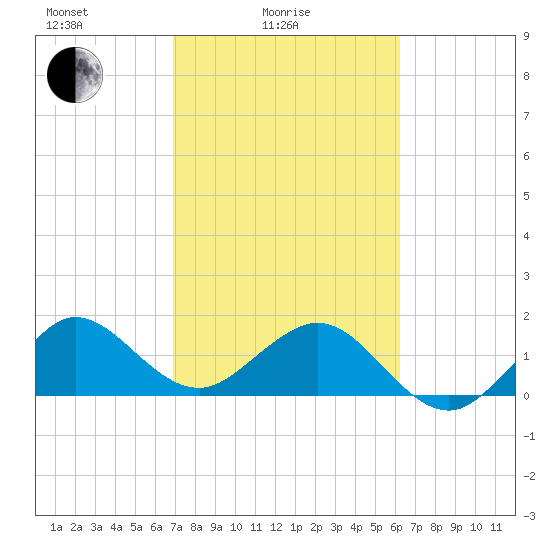 Jupiter Sound South tide chart for Friday, February 16, 2024
