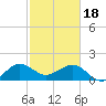 Jupiter Sound South tide chart for Sunday, February 18, 2024