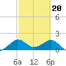 Jupiter Sound South tide chart for Tuesday, February 20, 2024