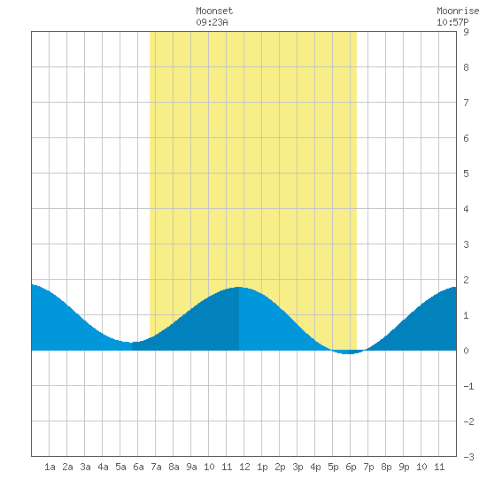 Jupiter Sound South tide chart for Thursday, February 29, 2024
