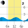 Jupiter Sound South tide chart for Friday, February 2, 2024