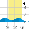 Jupiter Sound South tide chart for Sunday, February 4, 2024
