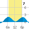 Jupiter Sound South tide chart for Wednesday, February 7, 2024