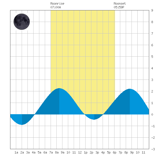 Jupiter Sound South tide chart for Friday, February 9, 2024