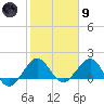 Jupiter Sound South tide chart for Friday, February 9, 2024
