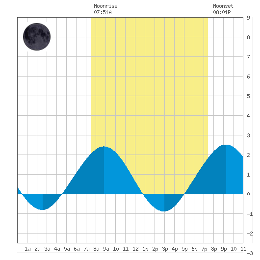 Jupiter Sound South tide chart for Sunday, March 10, 2024