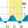 Jupiter Sound South tide chart for Monday, March 11, 2024