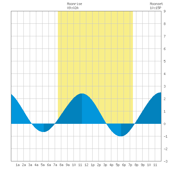 Jupiter Sound South tide chart for Tuesday, March 12, 2024