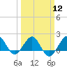 Jupiter Sound South tide chart for Tuesday, March 12, 2024