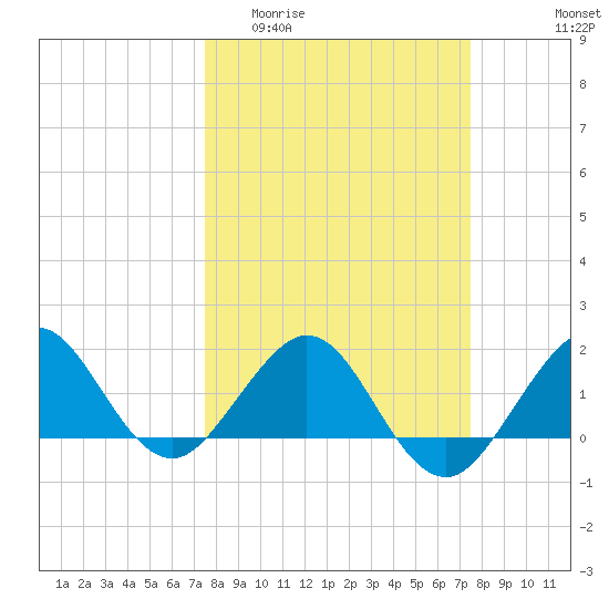 Jupiter Sound South tide chart for Wednesday, March 13, 2024