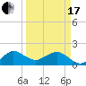 Jupiter Sound South tide chart for Sunday, March 17, 2024
