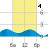 Jupiter Sound South tide chart for Monday, March 4, 2024