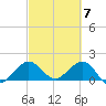 Jupiter Sound South tide chart for Thursday, March 7, 2024