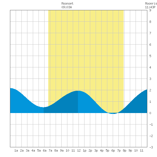 Jupiter Sound South tide chart for Saturday, April 27, 2024