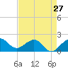 Jupiter Sound South tide chart for Saturday, April 27, 2024
