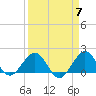 Jupiter Sound South tide chart for Sunday, April 7, 2024
