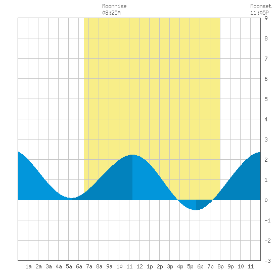 Jupiter Sound South tide chart for Friday, May 10, 2024