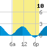 Jupiter Sound South tide chart for Friday, May 10, 2024