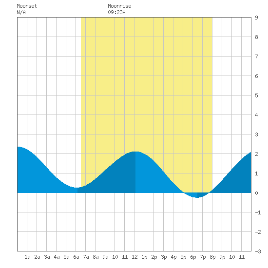 Jupiter Sound South tide chart for Saturday, May 11, 2024