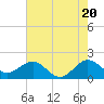 Jupiter Sound South tide chart for Monday, May 20, 2024