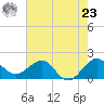 Jupiter Sound South tide chart for Thursday, May 23, 2024