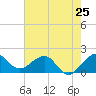 Jupiter Sound South tide chart for Saturday, May 25, 2024