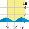 Jupiter Sound South tide chart for Sunday, June 16, 2024