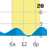 Jupiter Sound South tide chart for Thursday, June 20, 2024