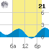 Jupiter Sound South tide chart for Friday, June 21, 2024