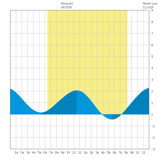 Jupiter Sound South tide chart for Monday, June 24, 2024
