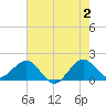 Jupiter Sound South tide chart for Sunday, June 2, 2024