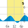 Jupiter Sound South tide chart for Wednesday, June 5, 2024