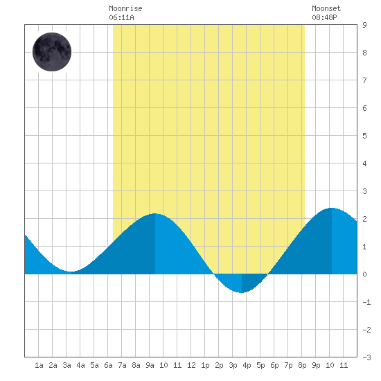 Jupiter Sound South tide chart for Thursday, June 6, 2024