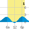 Jupiter Sound South tide chart for Monday, July 1, 2024